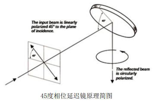45度相位延遲鏡原理圖