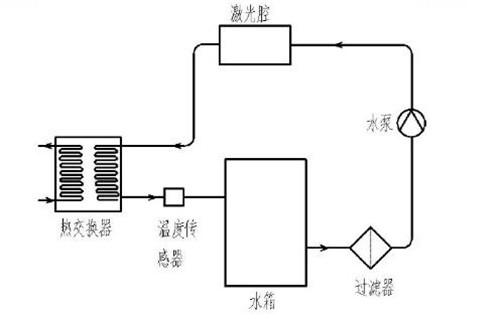 CO2激光切割機(jī)的水循環(huán)冷卻系統(tǒng)工作原理